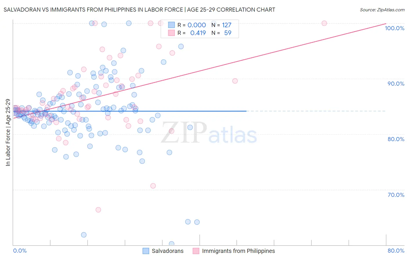 Salvadoran vs Immigrants from Philippines In Labor Force | Age 25-29