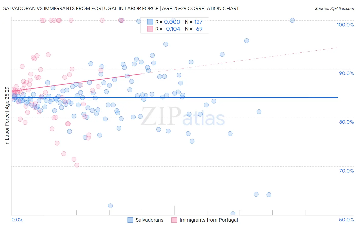 Salvadoran vs Immigrants from Portugal In Labor Force | Age 25-29