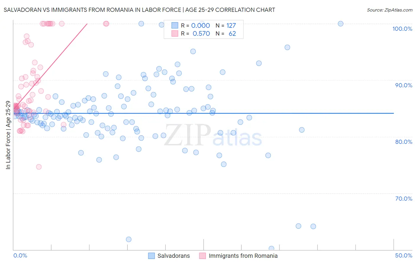 Salvadoran vs Immigrants from Romania In Labor Force | Age 25-29