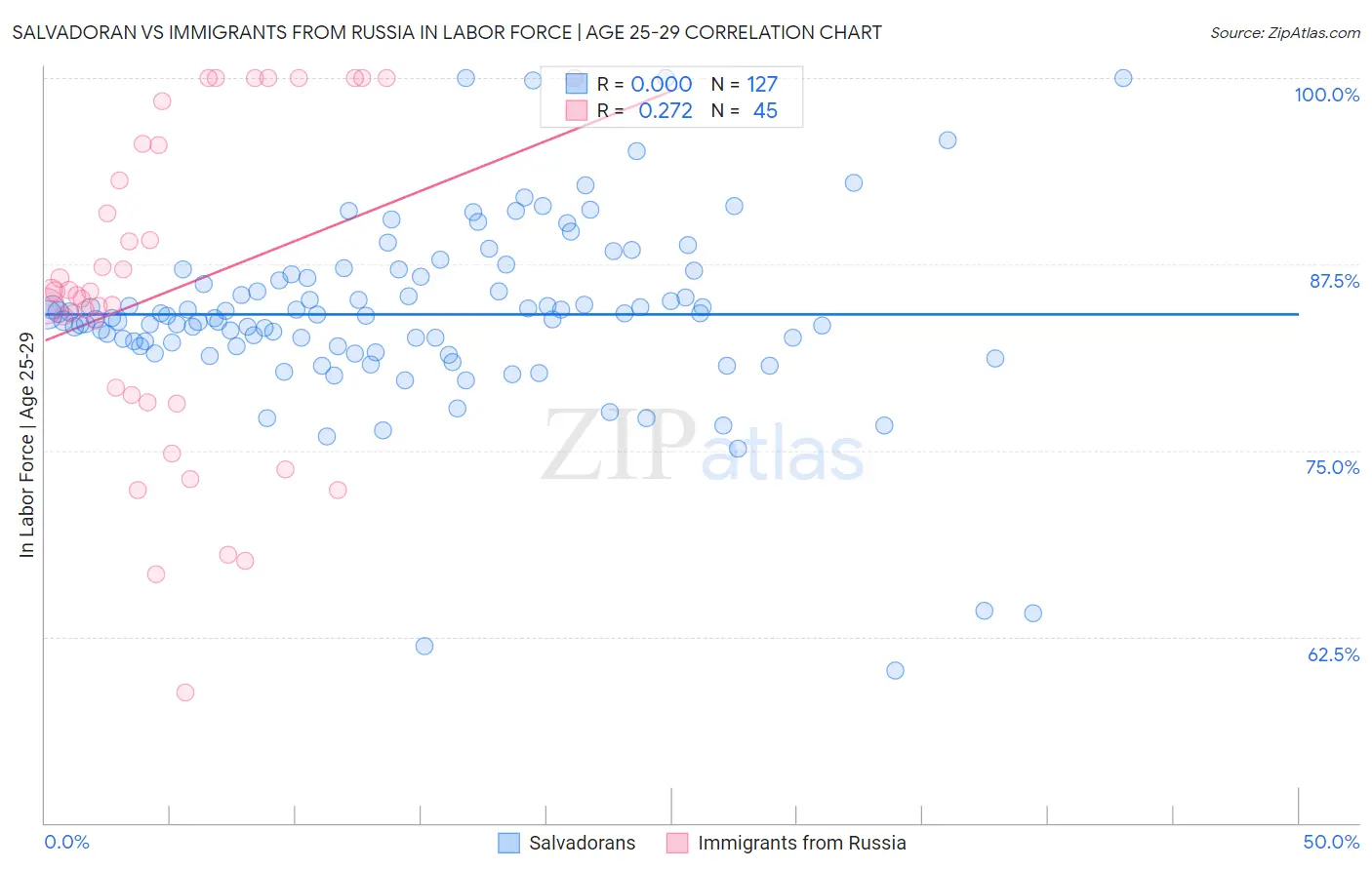 Salvadoran vs Immigrants from Russia In Labor Force | Age 25-29