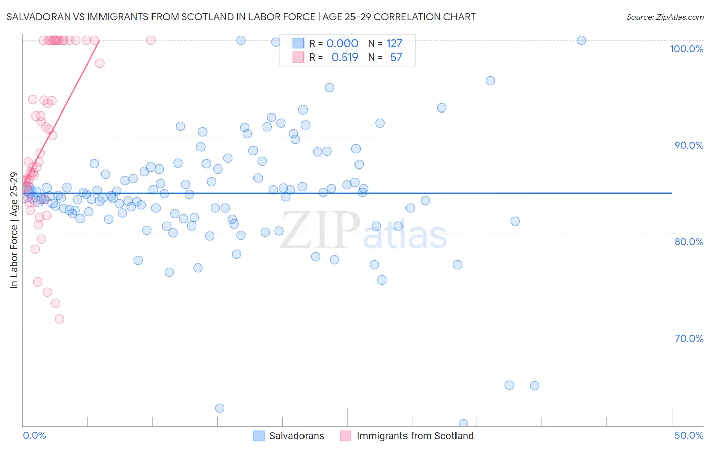 Salvadoran vs Immigrants from Scotland In Labor Force | Age 25-29