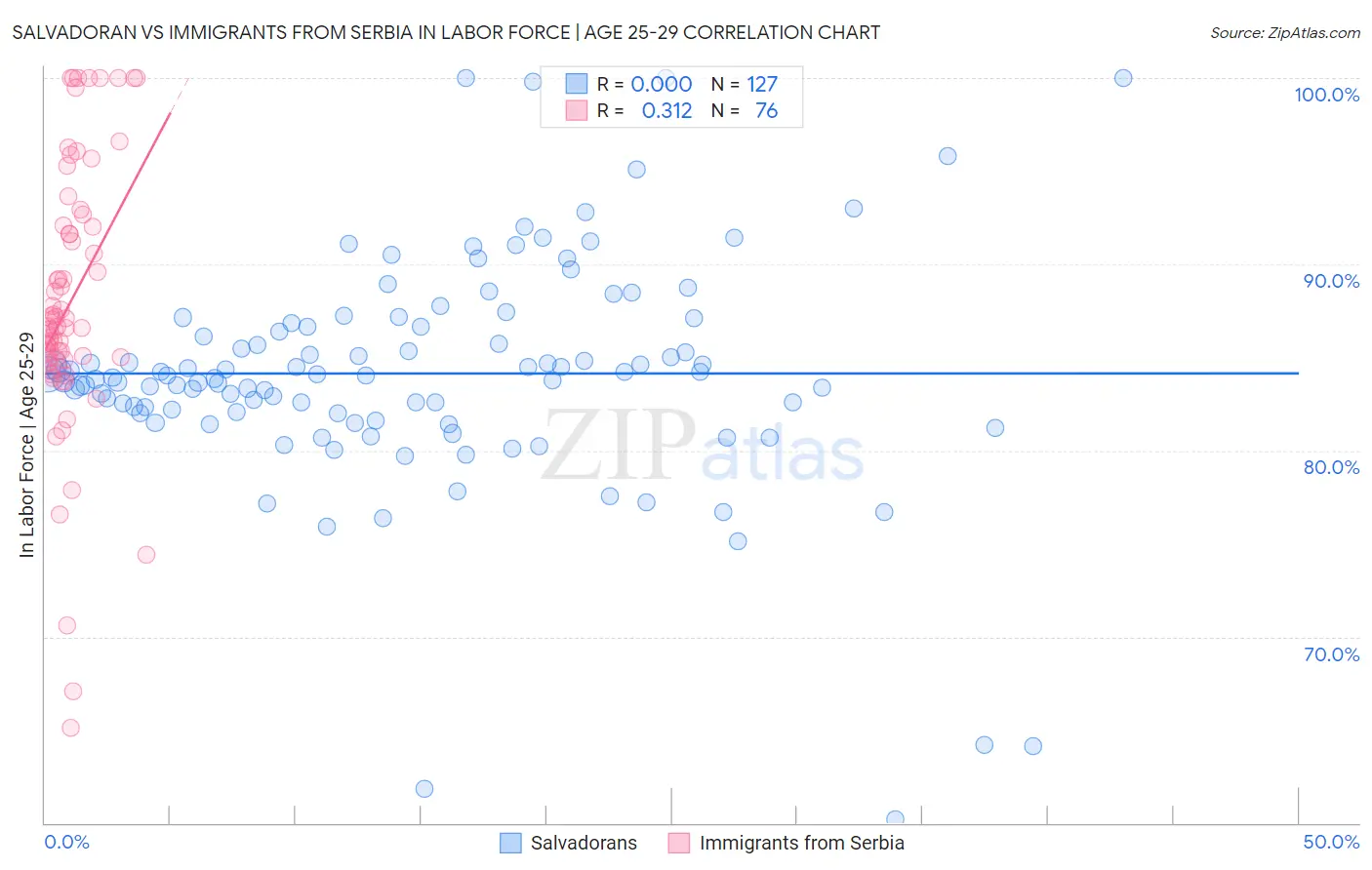 Salvadoran vs Immigrants from Serbia In Labor Force | Age 25-29