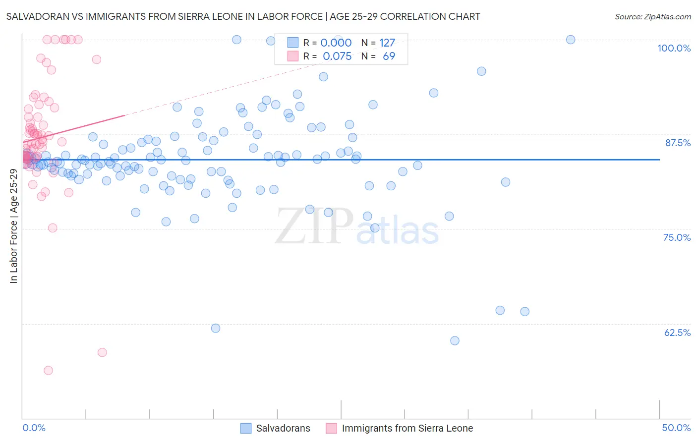 Salvadoran vs Immigrants from Sierra Leone In Labor Force | Age 25-29
