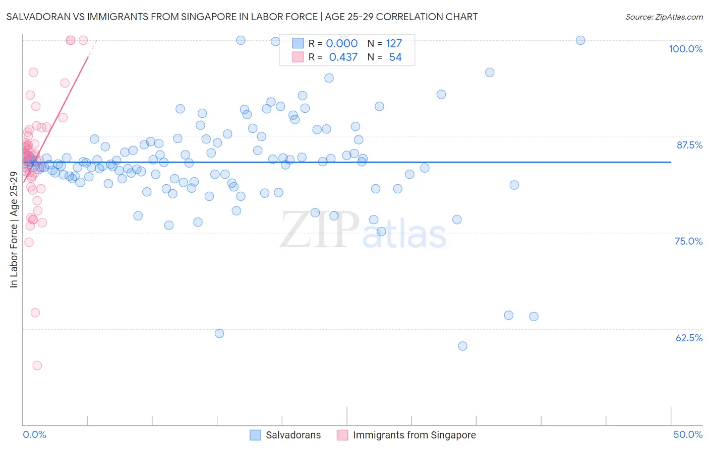 Salvadoran vs Immigrants from Singapore In Labor Force | Age 25-29