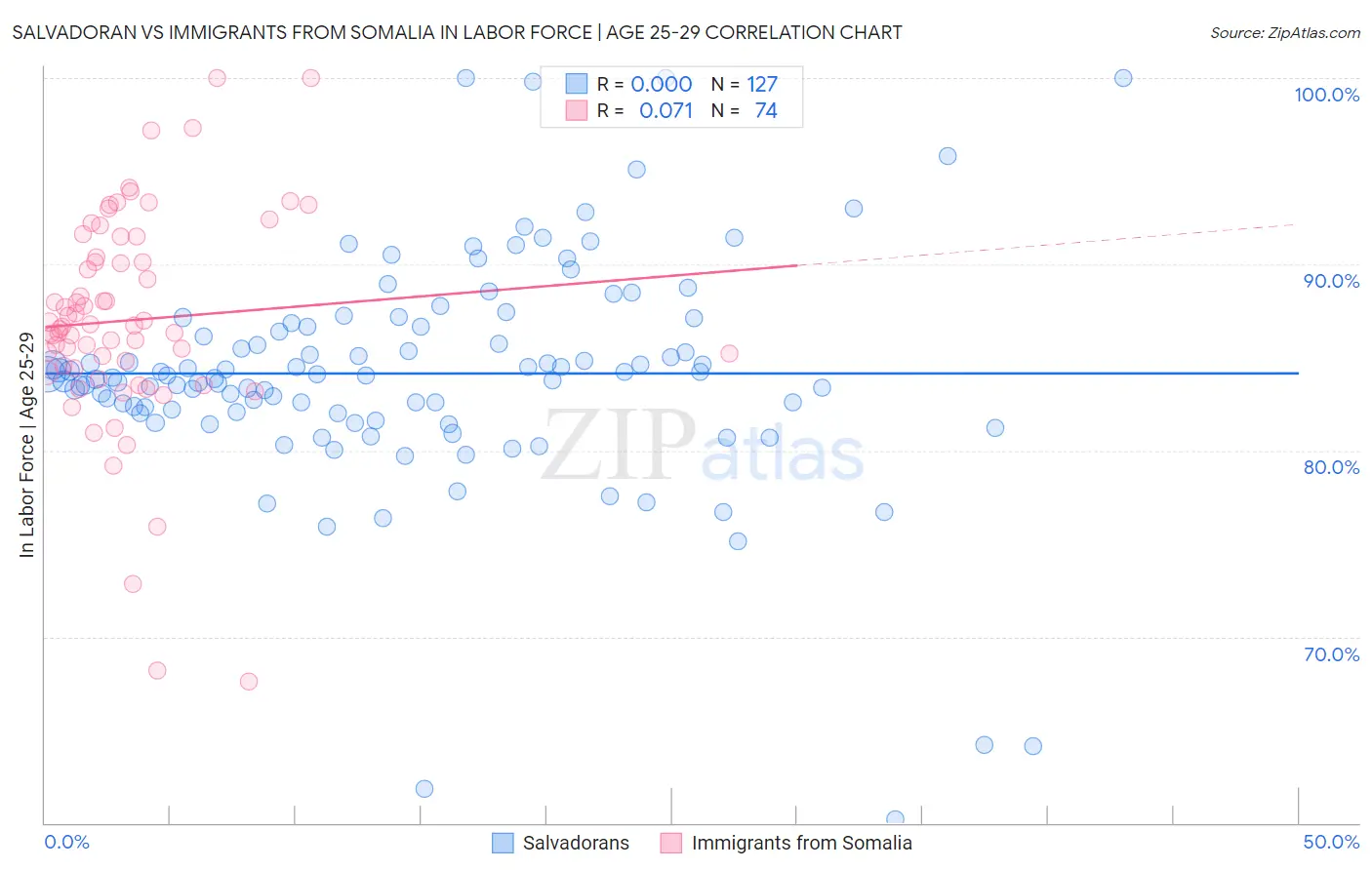 Salvadoran vs Immigrants from Somalia In Labor Force | Age 25-29