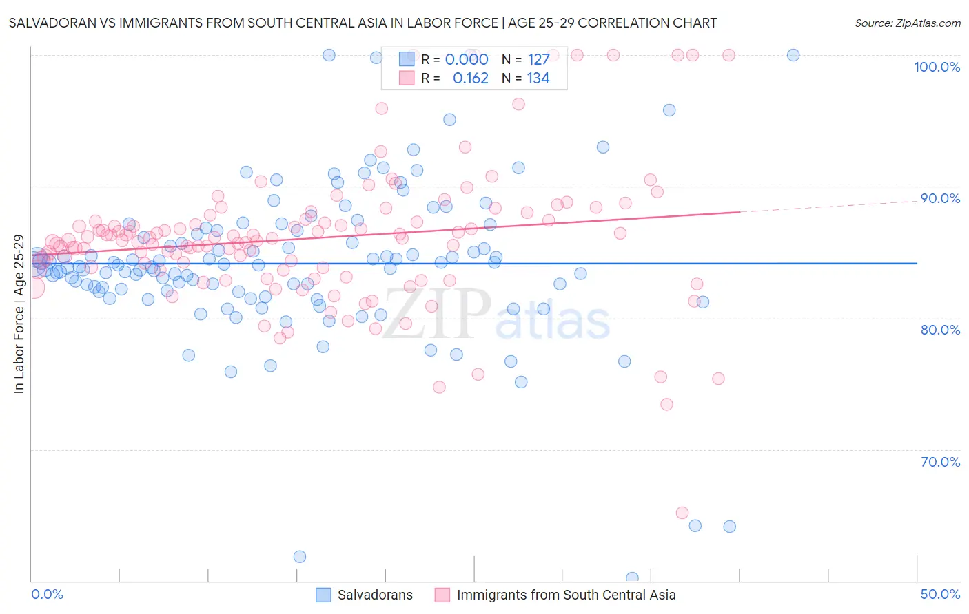 Salvadoran vs Immigrants from South Central Asia In Labor Force | Age 25-29