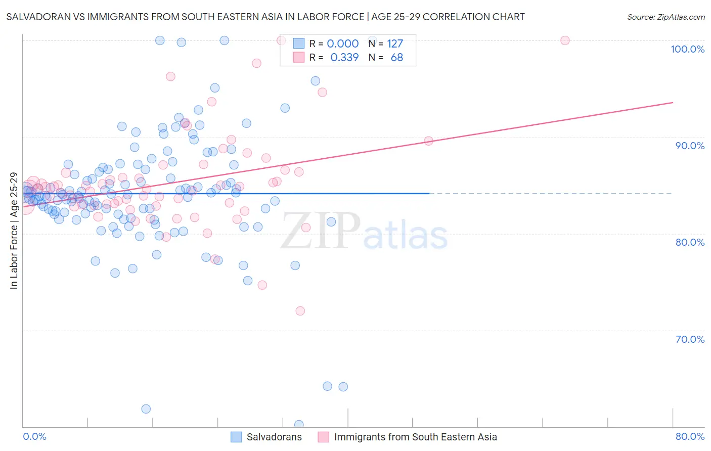 Salvadoran vs Immigrants from South Eastern Asia In Labor Force | Age 25-29