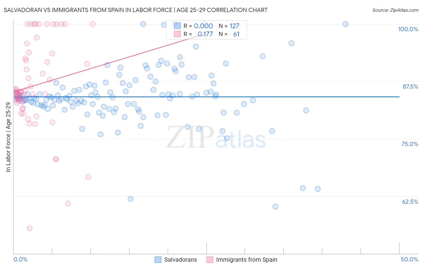 Salvadoran vs Immigrants from Spain In Labor Force | Age 25-29
