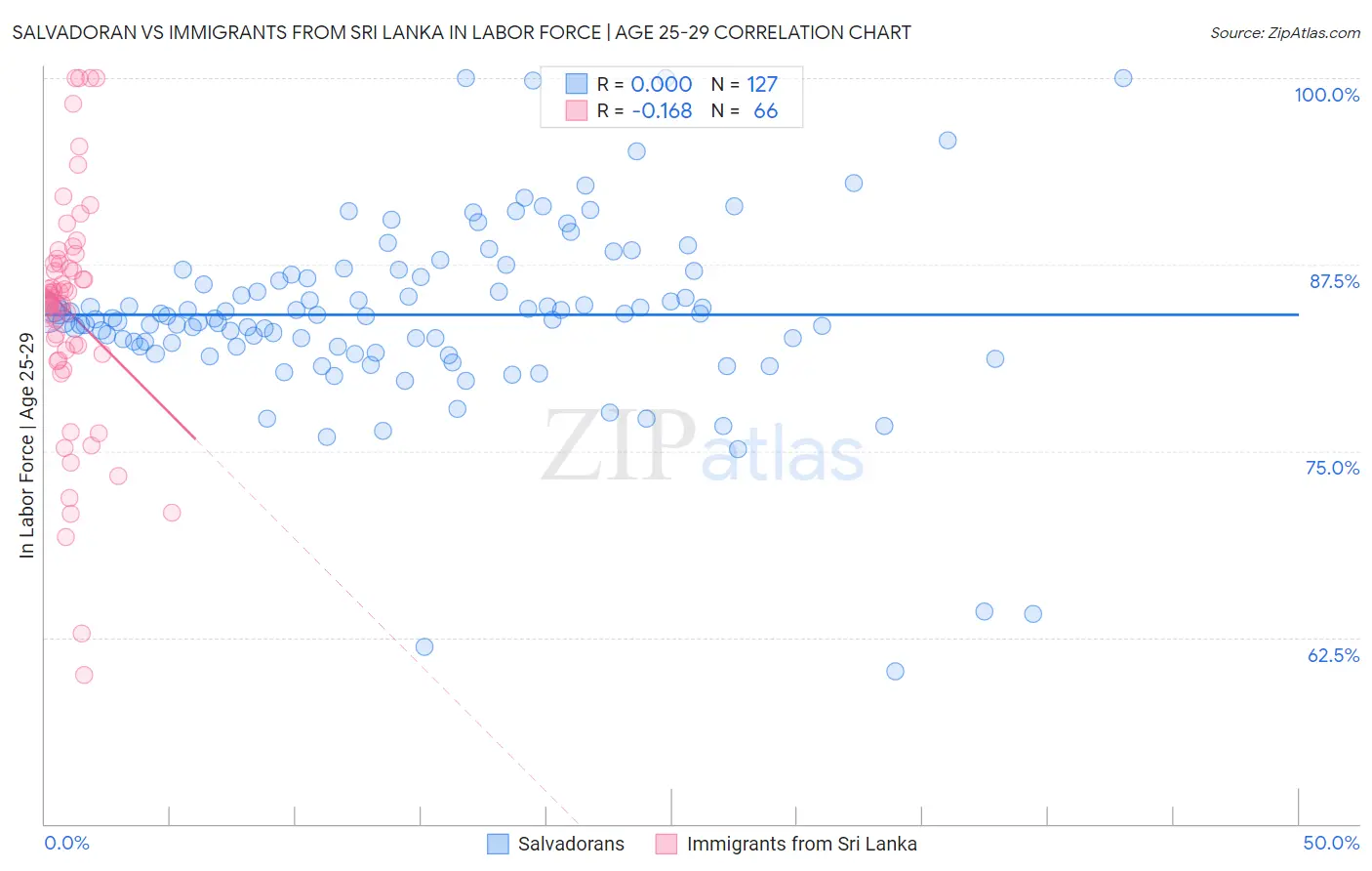 Salvadoran vs Immigrants from Sri Lanka In Labor Force | Age 25-29