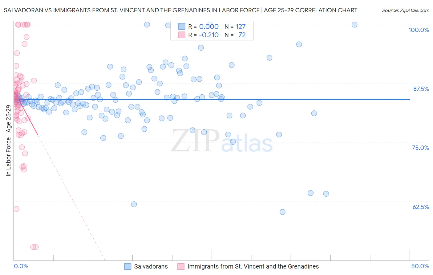 Salvadoran vs Immigrants from St. Vincent and the Grenadines In Labor Force | Age 25-29