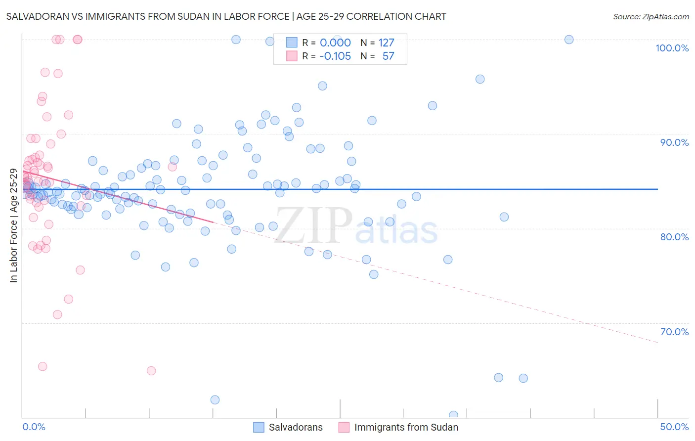 Salvadoran vs Immigrants from Sudan In Labor Force | Age 25-29