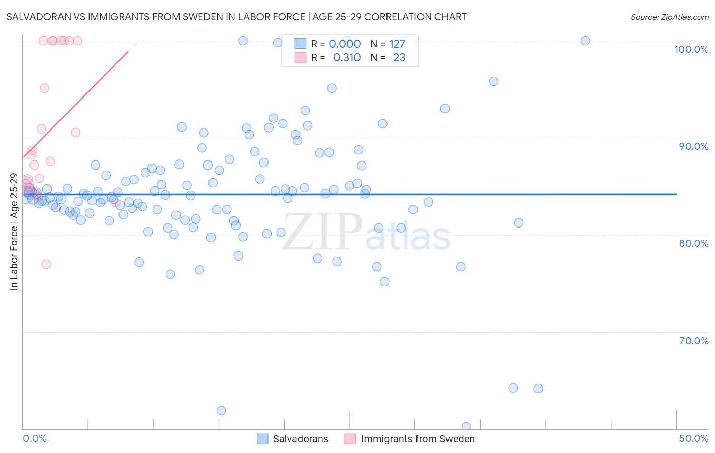 Salvadoran vs Immigrants from Sweden In Labor Force | Age 25-29