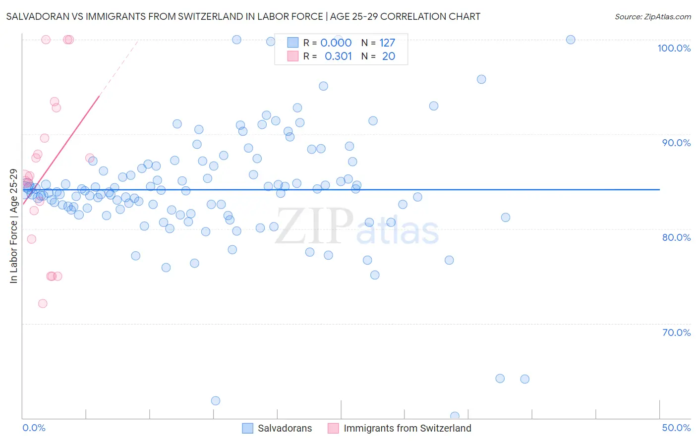 Salvadoran vs Immigrants from Switzerland In Labor Force | Age 25-29