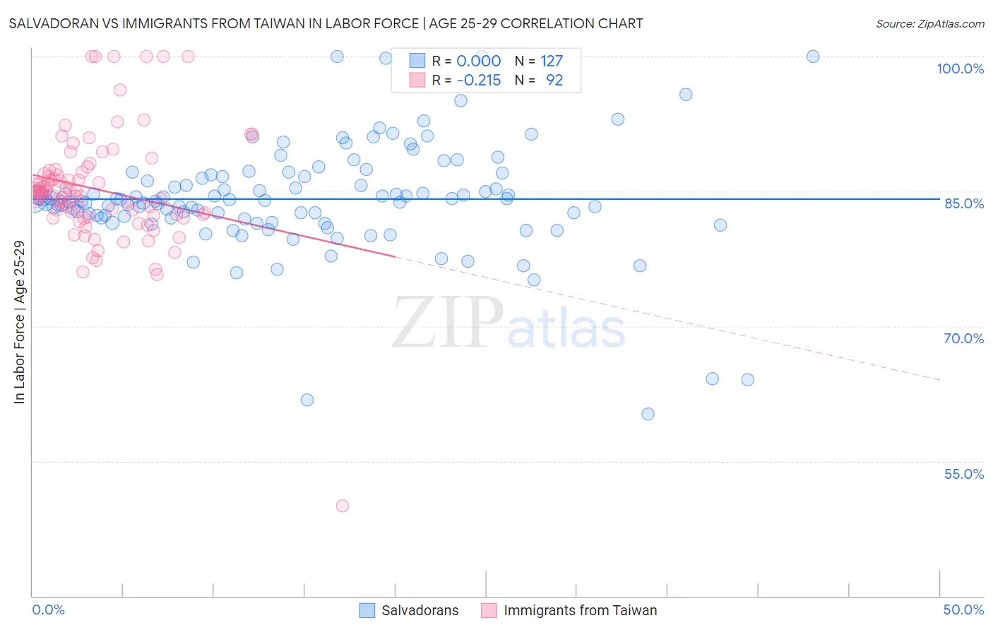 Salvadoran vs Immigrants from Taiwan In Labor Force | Age 25-29