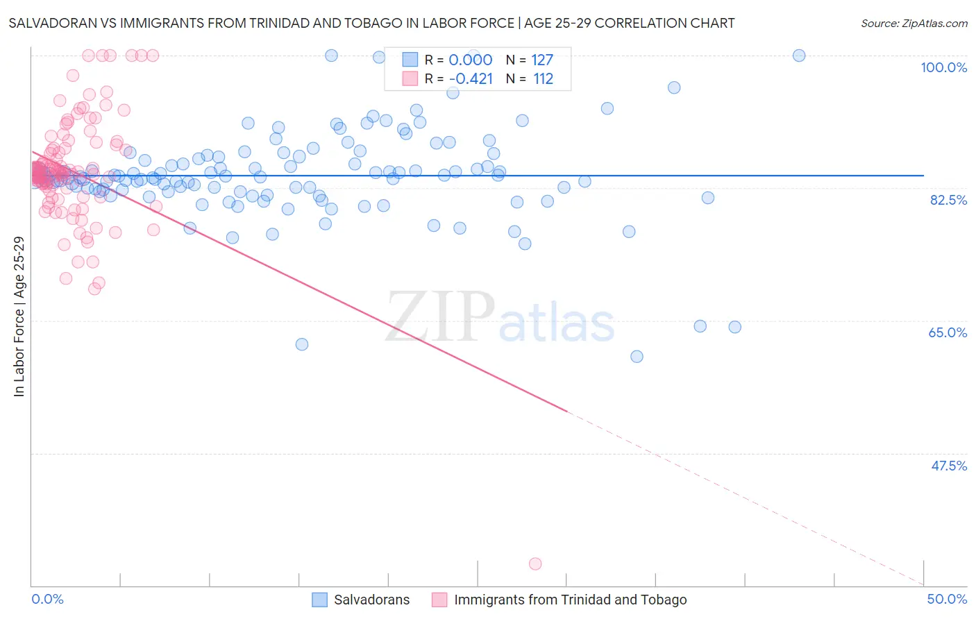 Salvadoran vs Immigrants from Trinidad and Tobago In Labor Force | Age 25-29