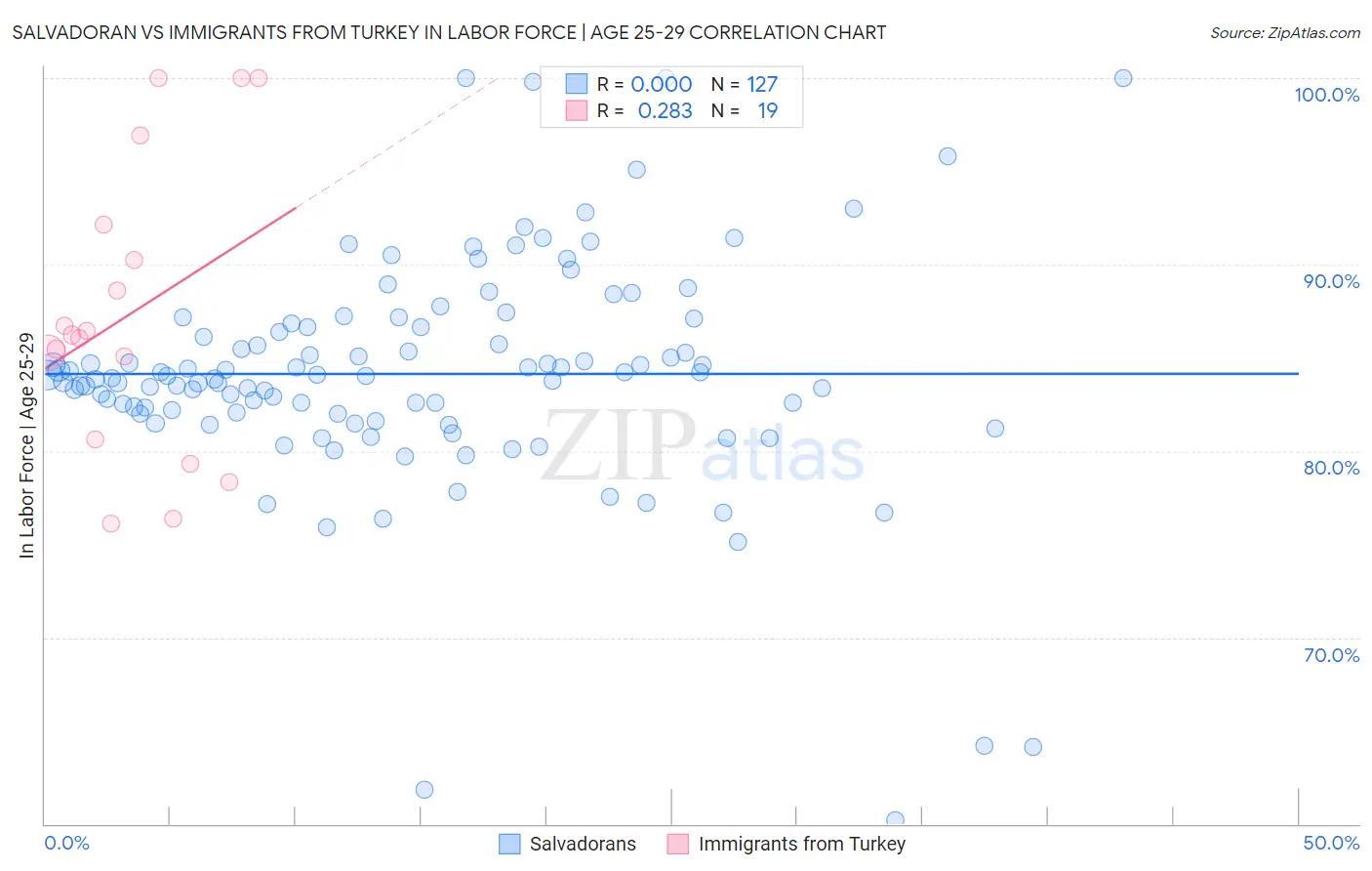 Salvadoran vs Immigrants from Turkey In Labor Force | Age 25-29