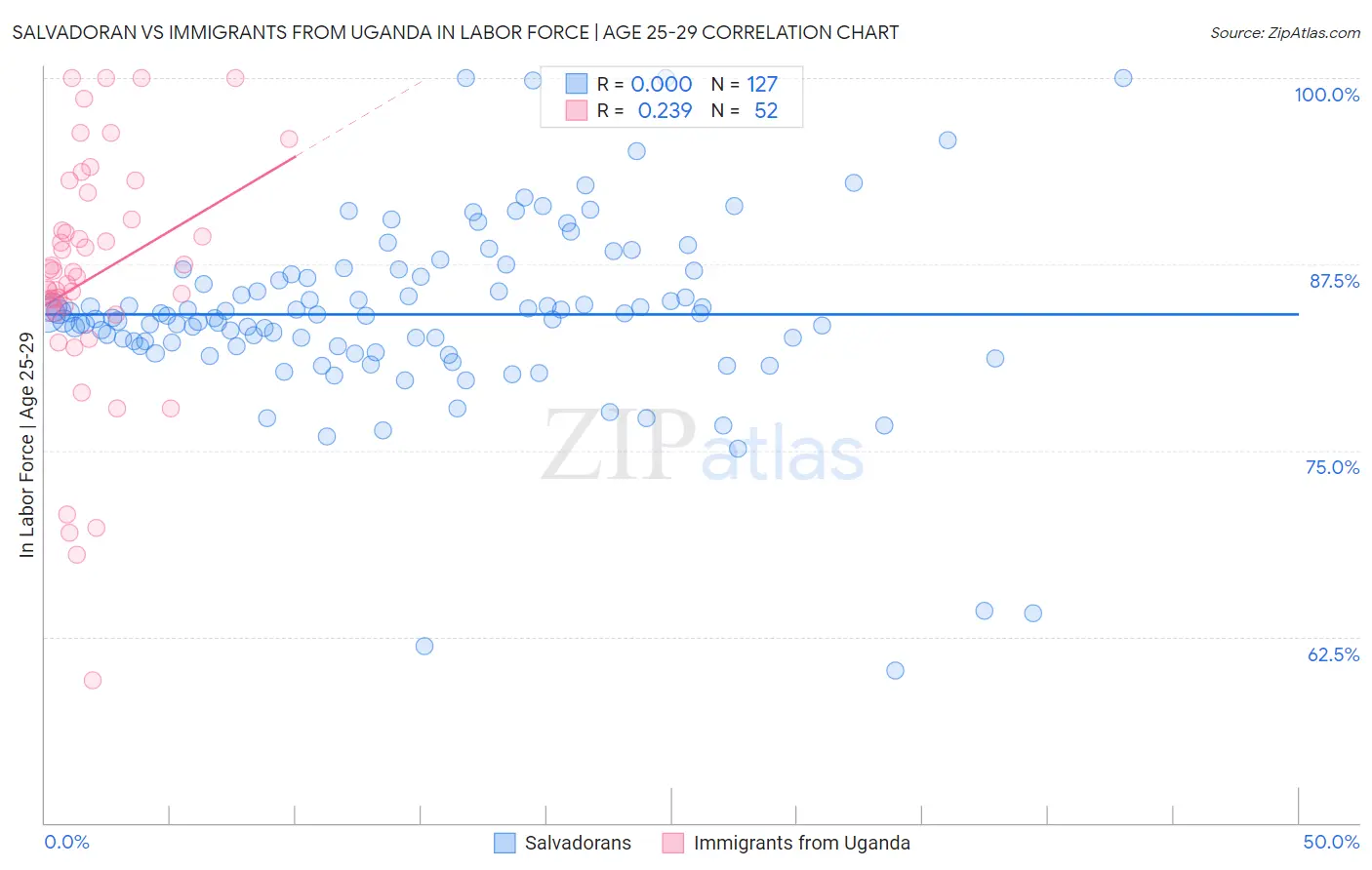Salvadoran vs Immigrants from Uganda In Labor Force | Age 25-29