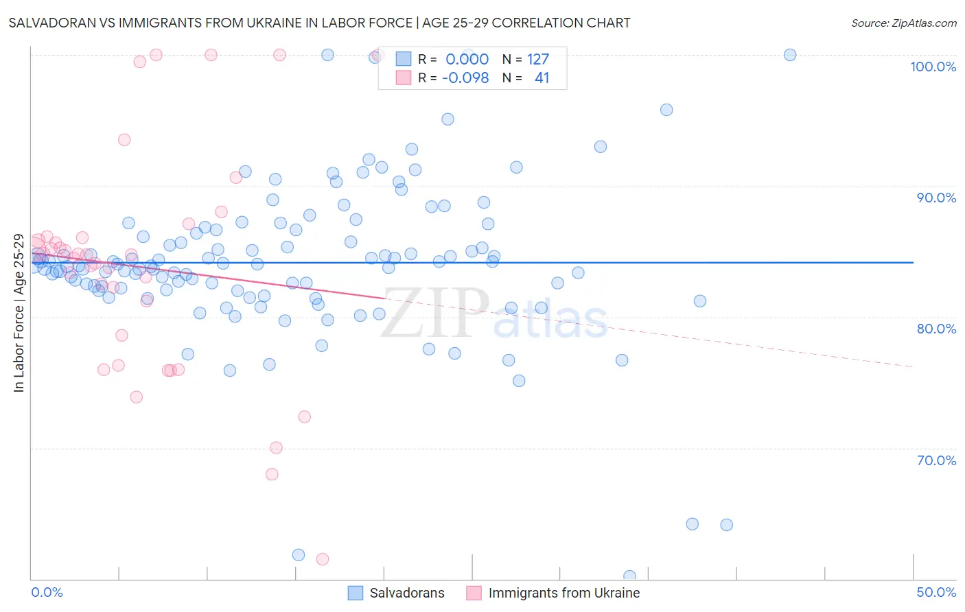 Salvadoran vs Immigrants from Ukraine In Labor Force | Age 25-29