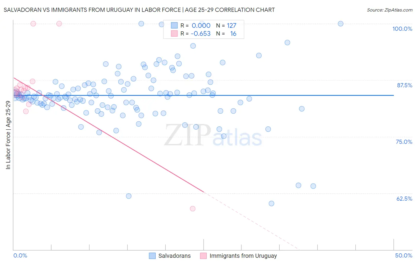Salvadoran vs Immigrants from Uruguay In Labor Force | Age 25-29