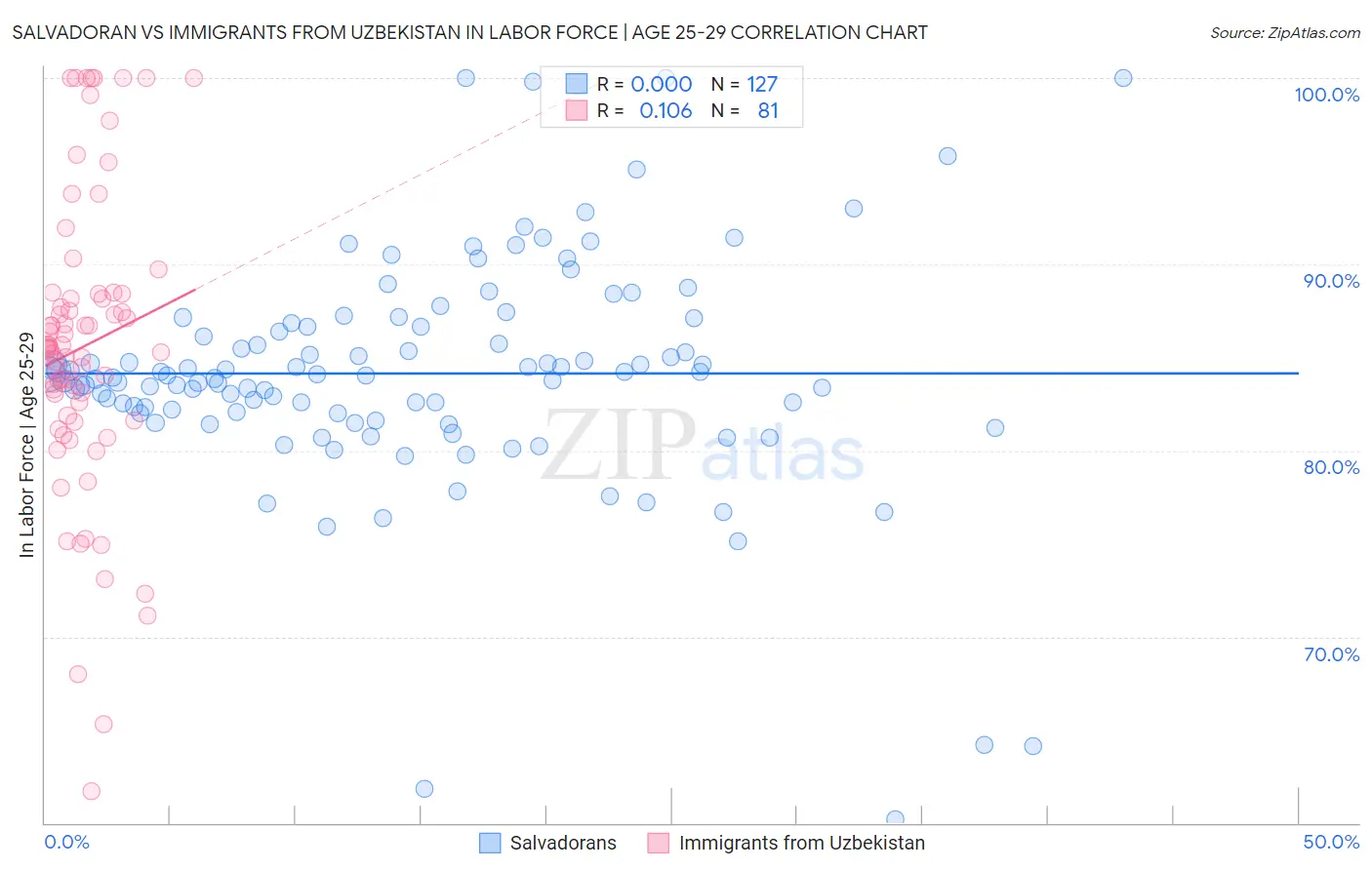 Salvadoran vs Immigrants from Uzbekistan In Labor Force | Age 25-29