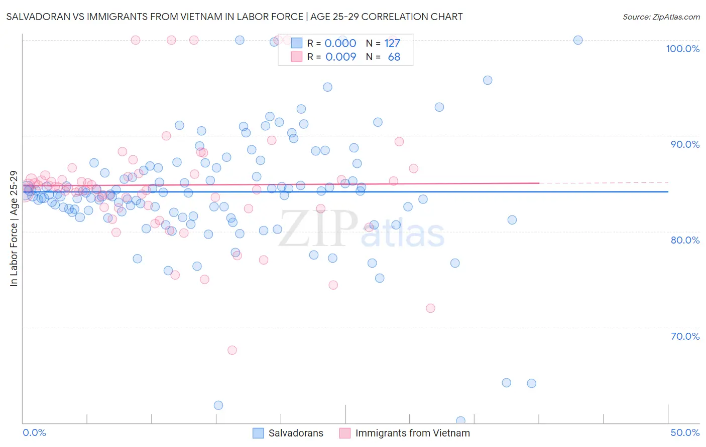 Salvadoran vs Immigrants from Vietnam In Labor Force | Age 25-29