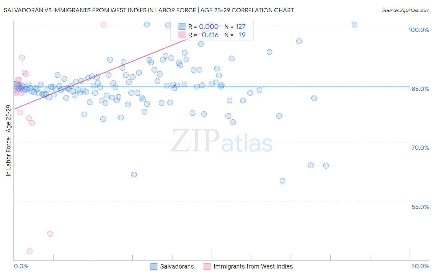 Salvadoran vs Immigrants from West Indies In Labor Force | Age 25-29