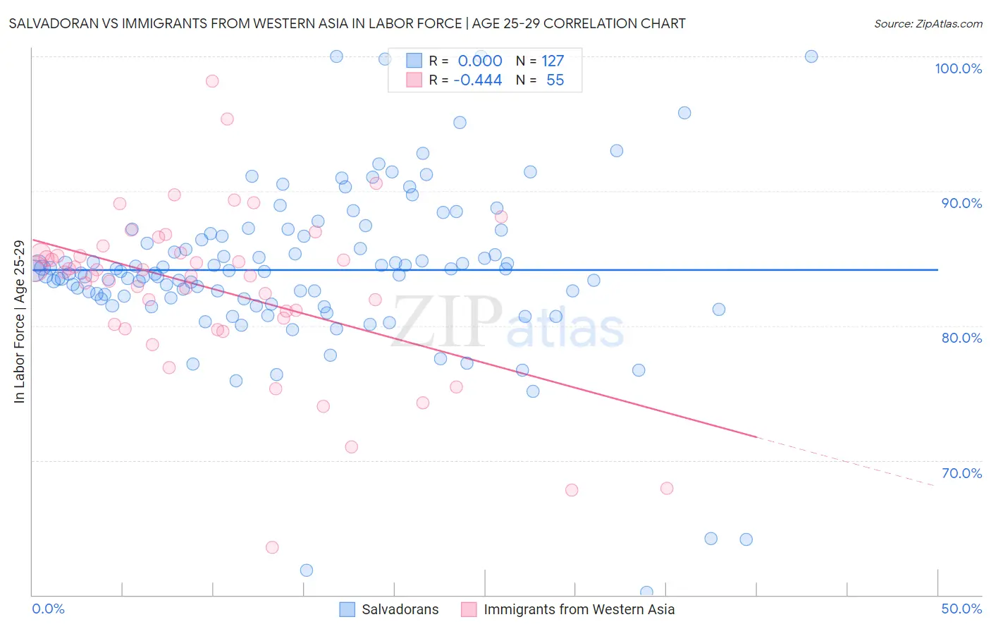 Salvadoran vs Immigrants from Western Asia In Labor Force | Age 25-29