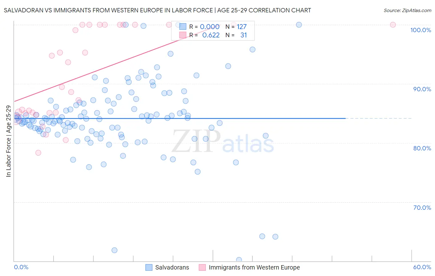Salvadoran vs Immigrants from Western Europe In Labor Force | Age 25-29