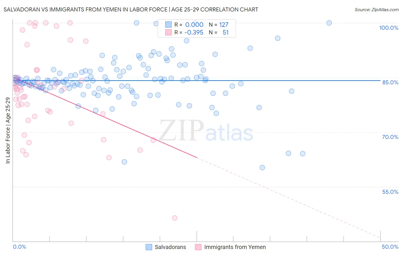 Salvadoran vs Immigrants from Yemen In Labor Force | Age 25-29
