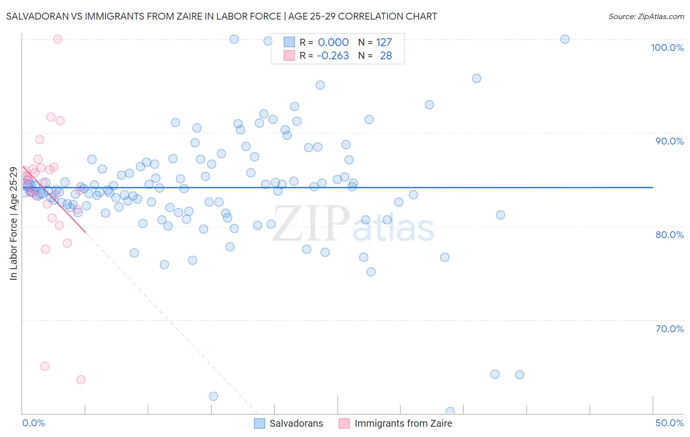 Salvadoran vs Immigrants from Zaire In Labor Force | Age 25-29