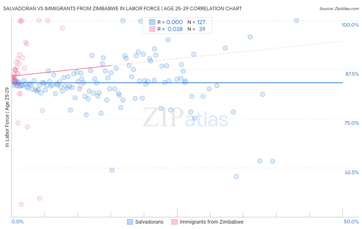 Salvadoran vs Immigrants from Zimbabwe In Labor Force | Age 25-29