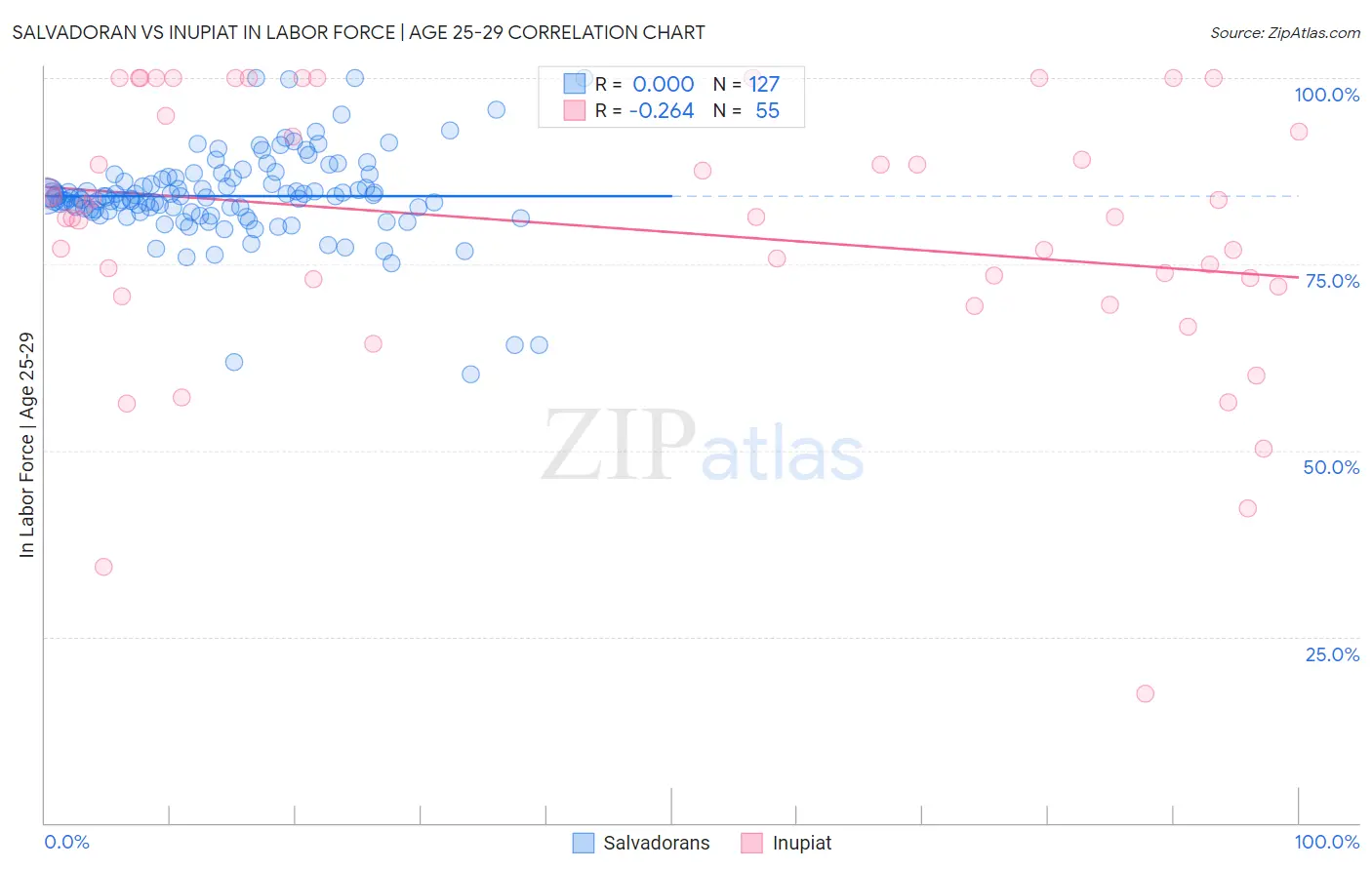Salvadoran vs Inupiat In Labor Force | Age 25-29