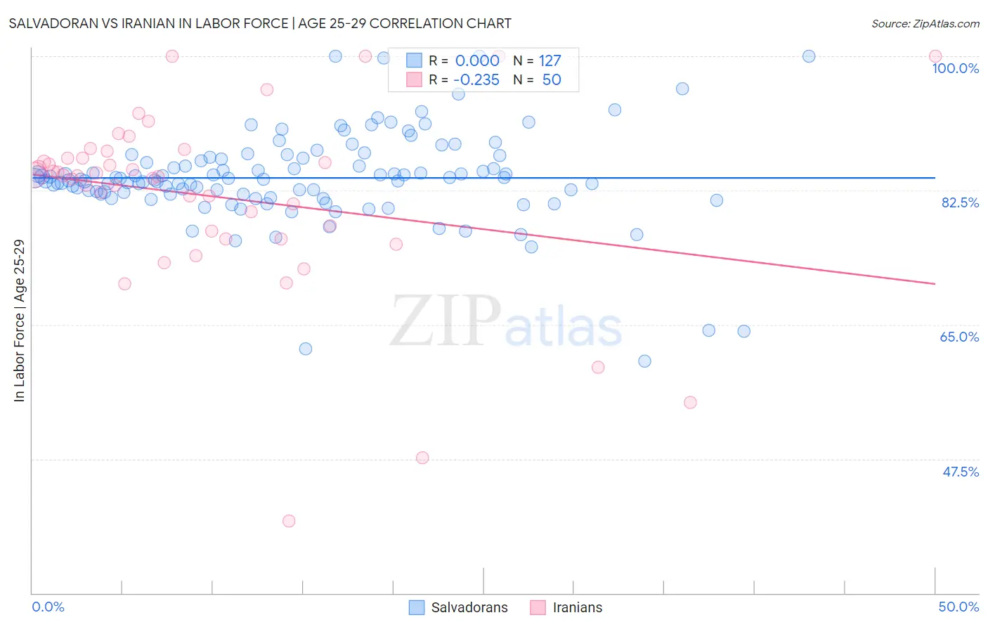 Salvadoran vs Iranian In Labor Force | Age 25-29