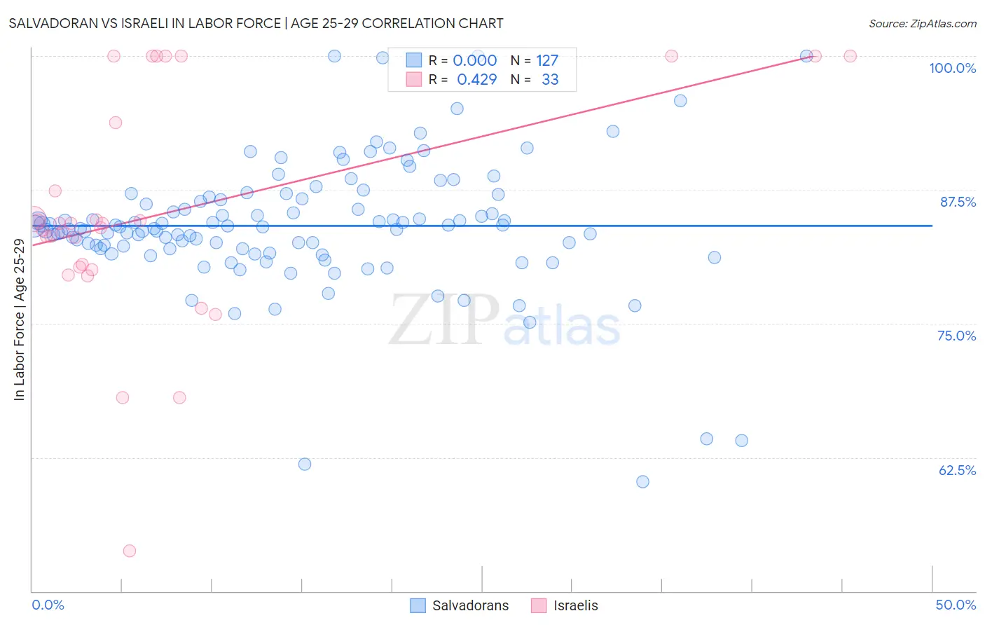 Salvadoran vs Israeli In Labor Force | Age 25-29
