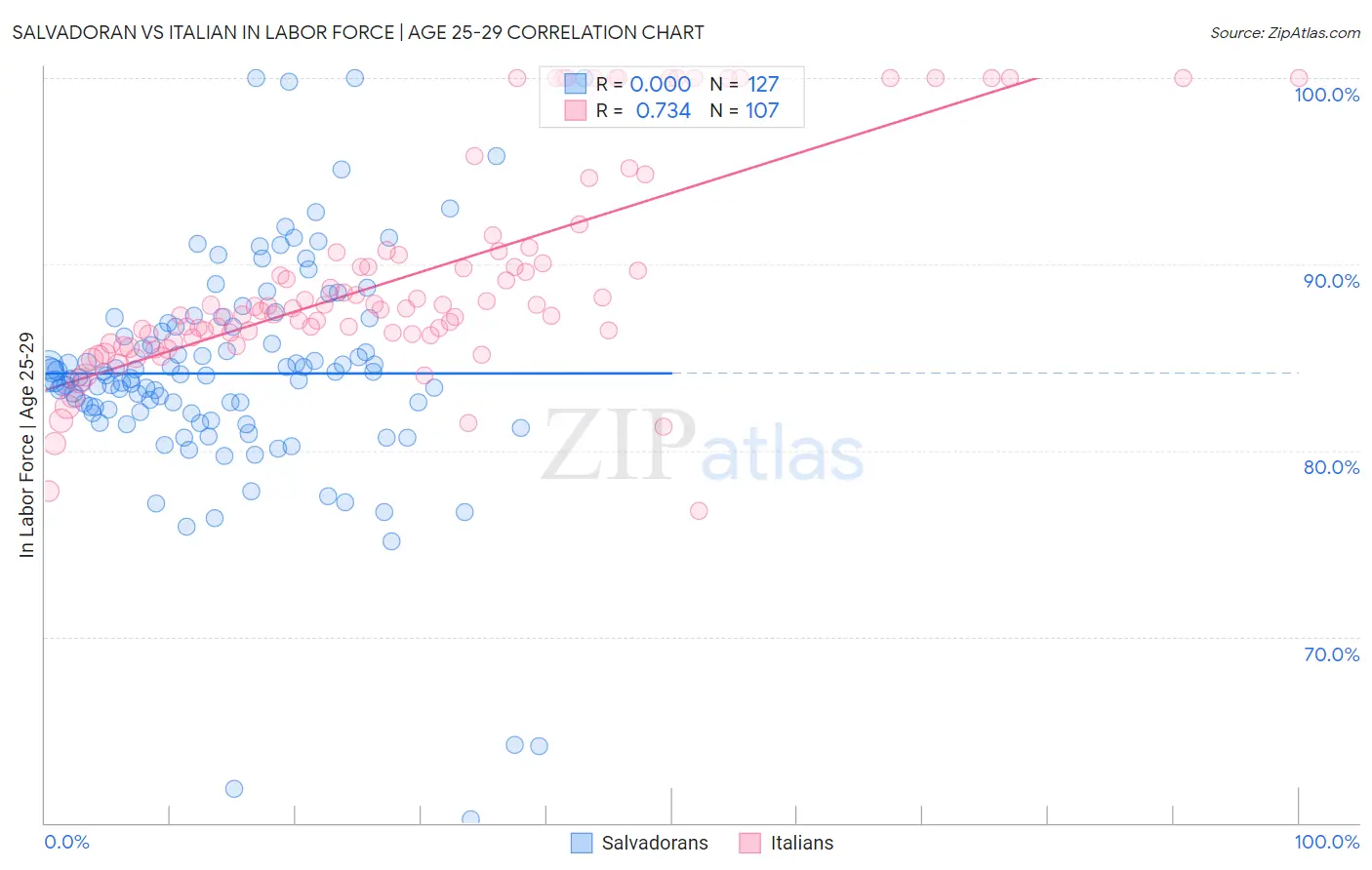 Salvadoran vs Italian In Labor Force | Age 25-29