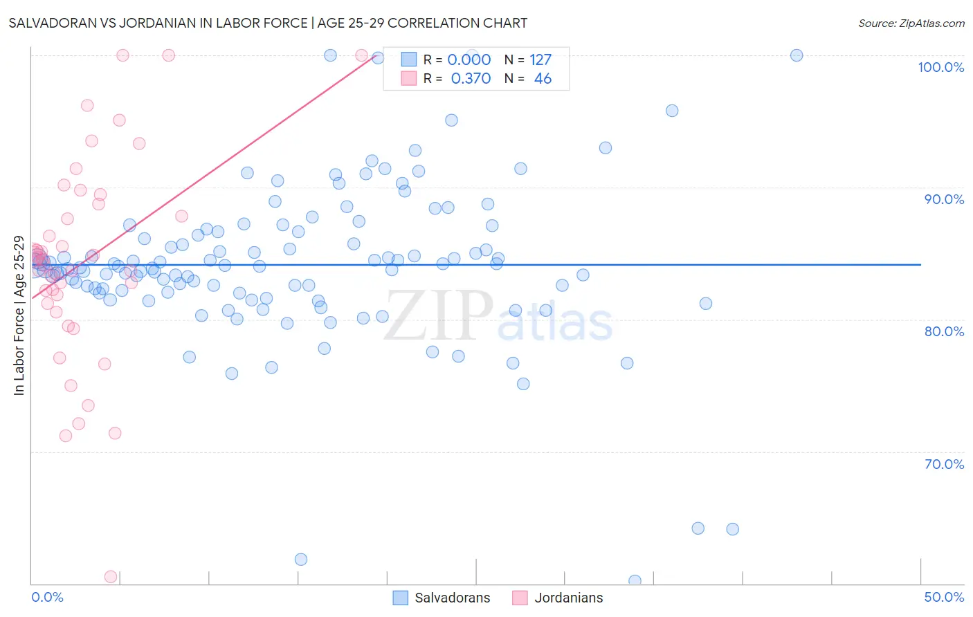 Salvadoran vs Jordanian In Labor Force | Age 25-29