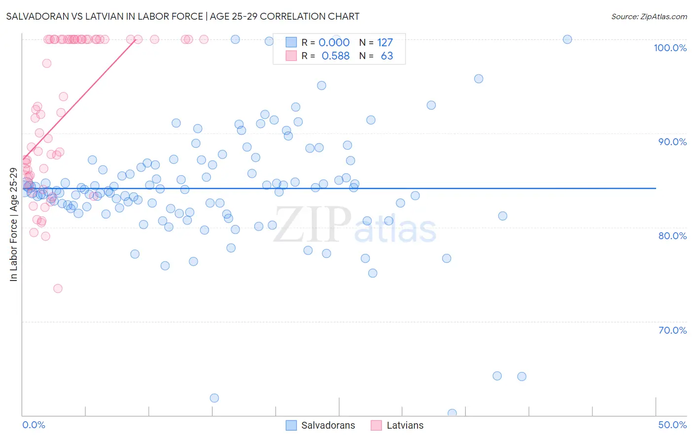 Salvadoran vs Latvian In Labor Force | Age 25-29