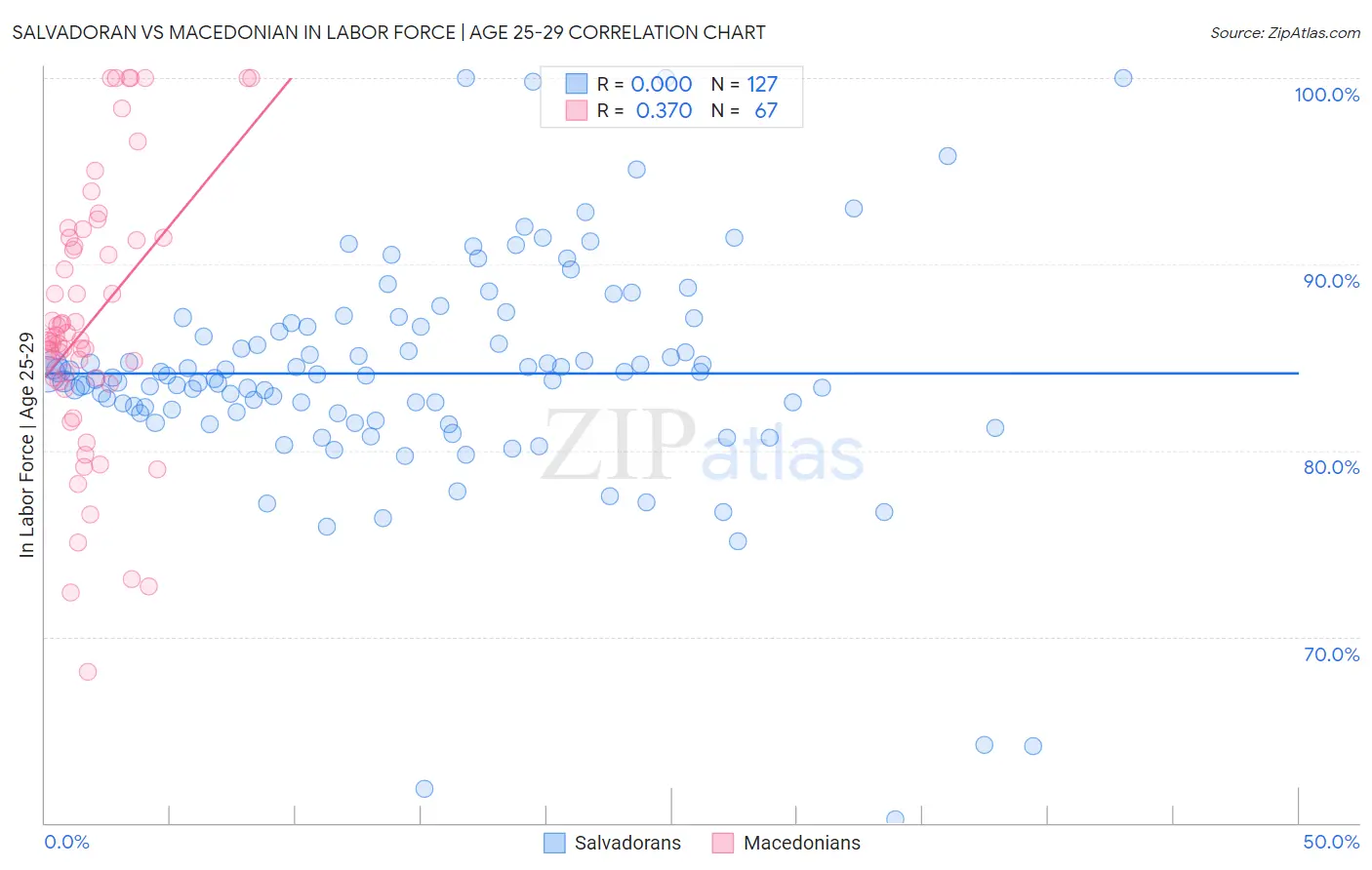 Salvadoran vs Macedonian In Labor Force | Age 25-29