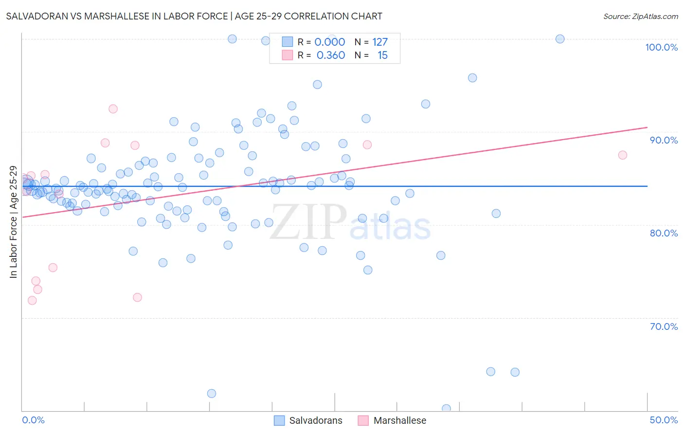 Salvadoran vs Marshallese In Labor Force | Age 25-29