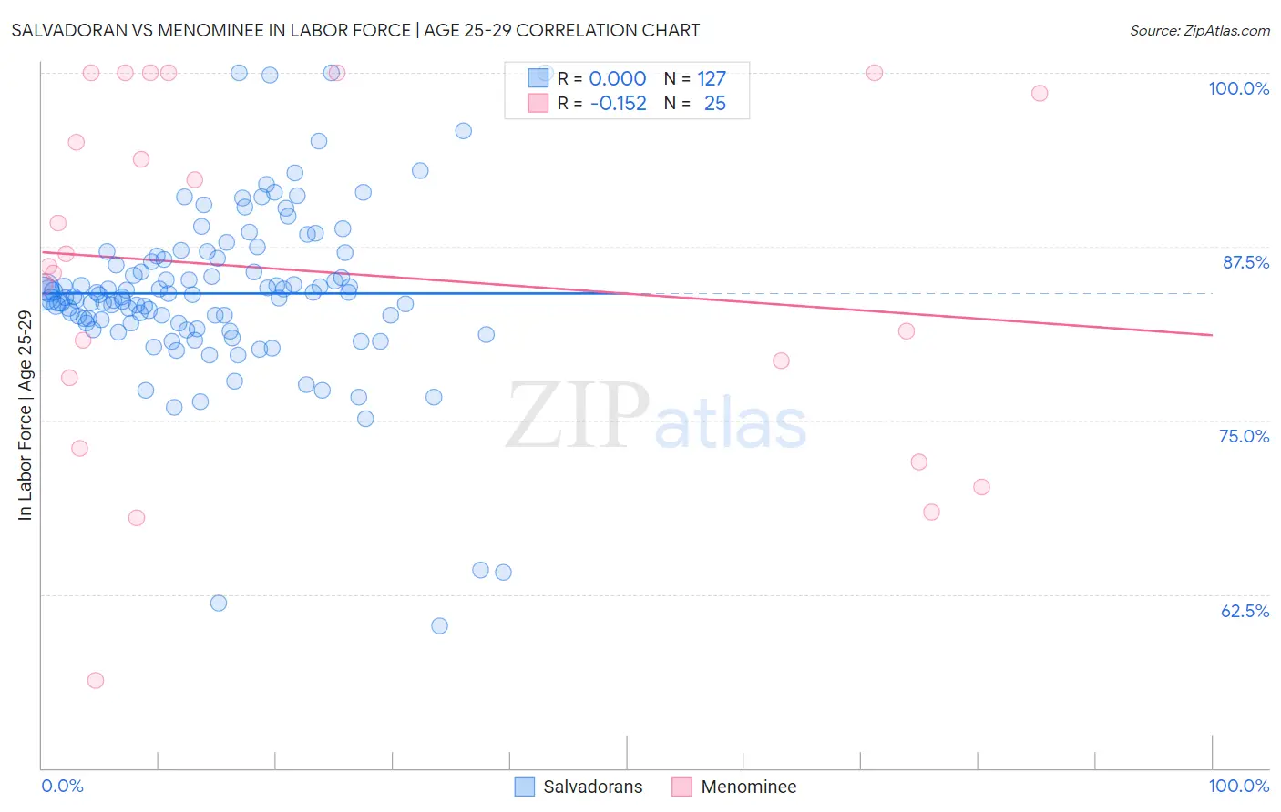 Salvadoran vs Menominee In Labor Force | Age 25-29