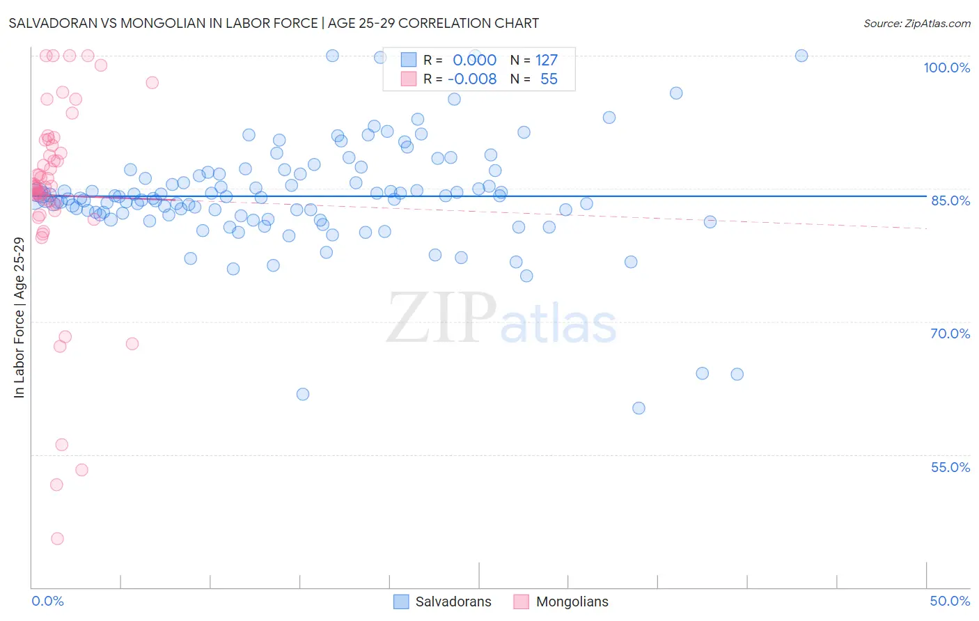 Salvadoran vs Mongolian In Labor Force | Age 25-29