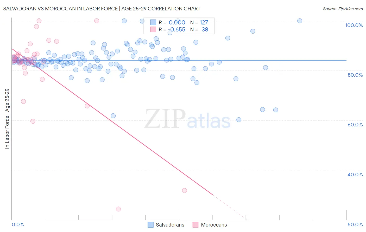 Salvadoran vs Moroccan In Labor Force | Age 25-29