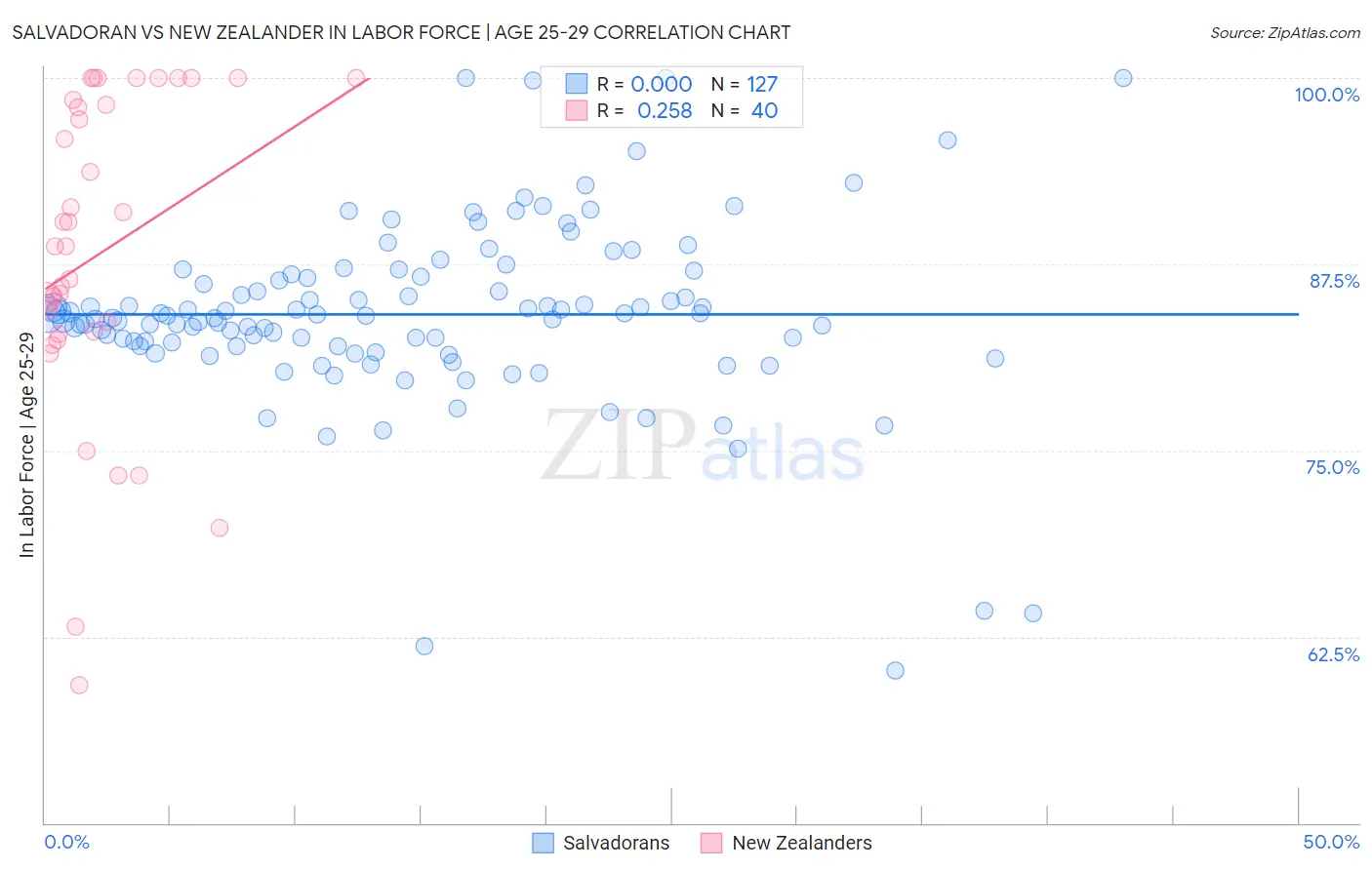 Salvadoran vs New Zealander In Labor Force | Age 25-29
