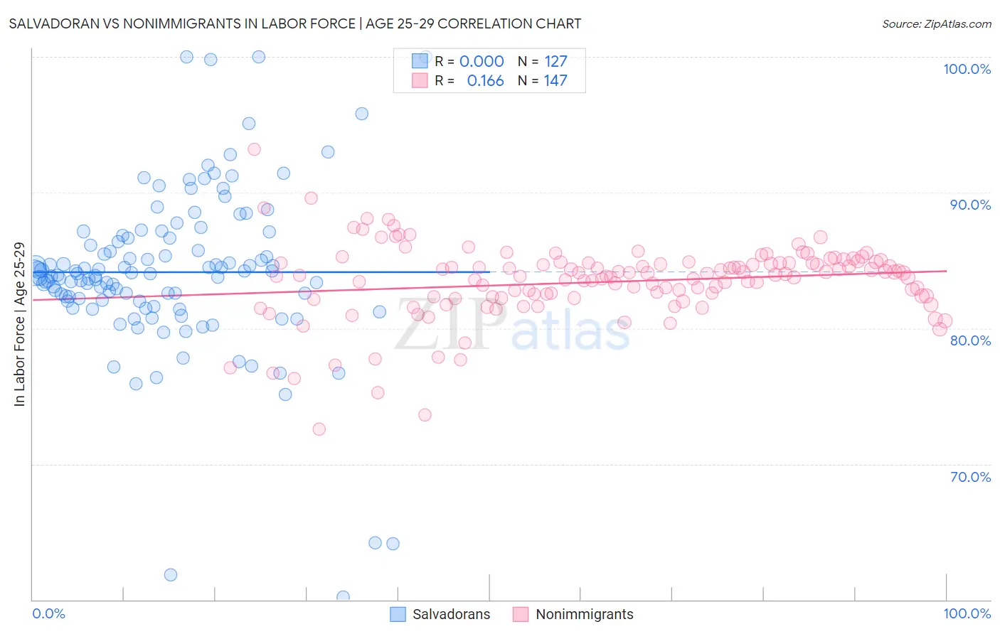 Salvadoran vs Nonimmigrants In Labor Force | Age 25-29