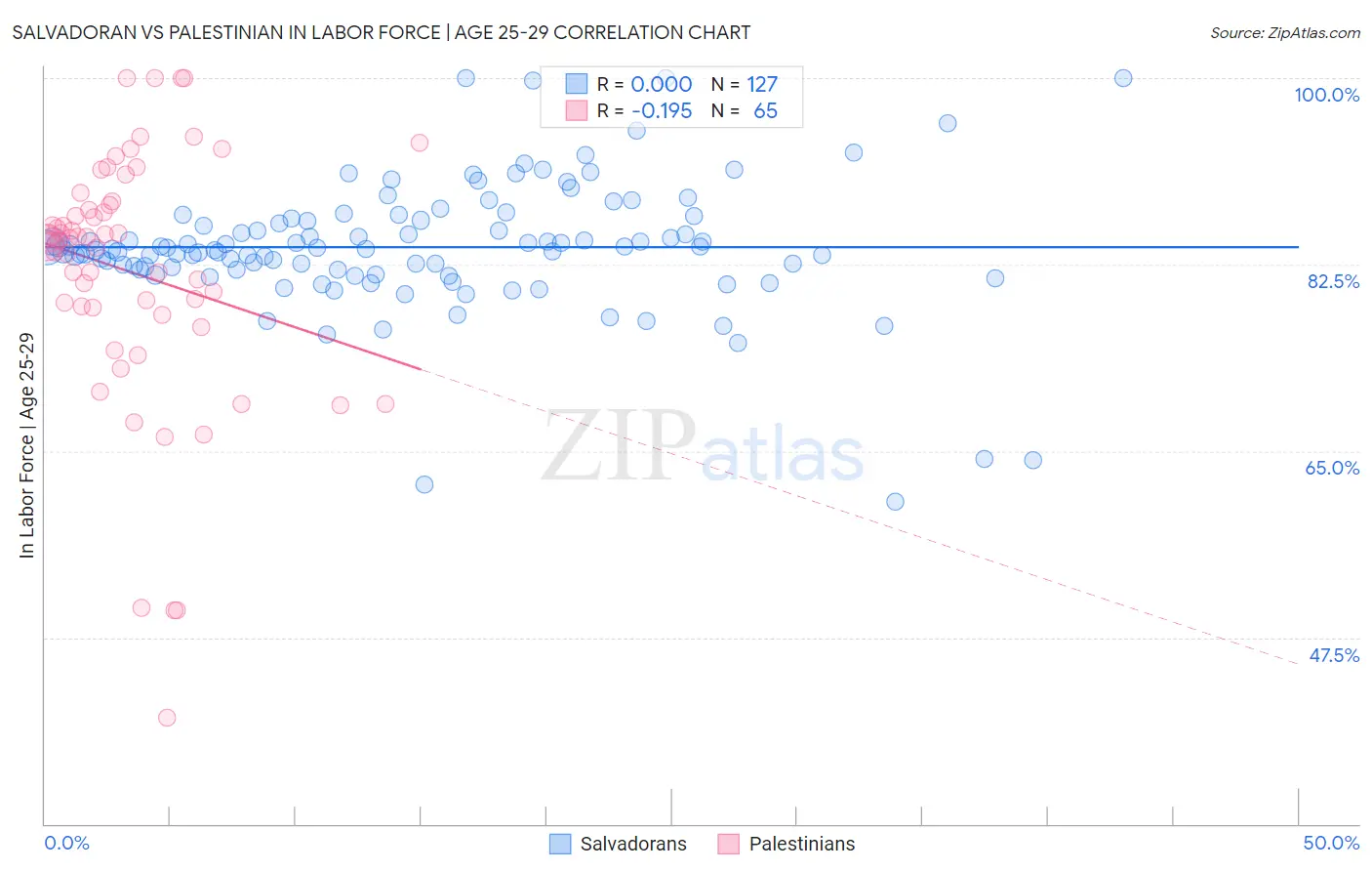Salvadoran vs Palestinian In Labor Force | Age 25-29