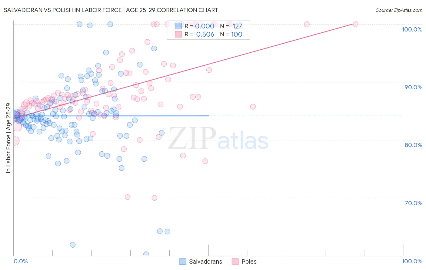 Salvadoran vs Polish In Labor Force | Age 25-29