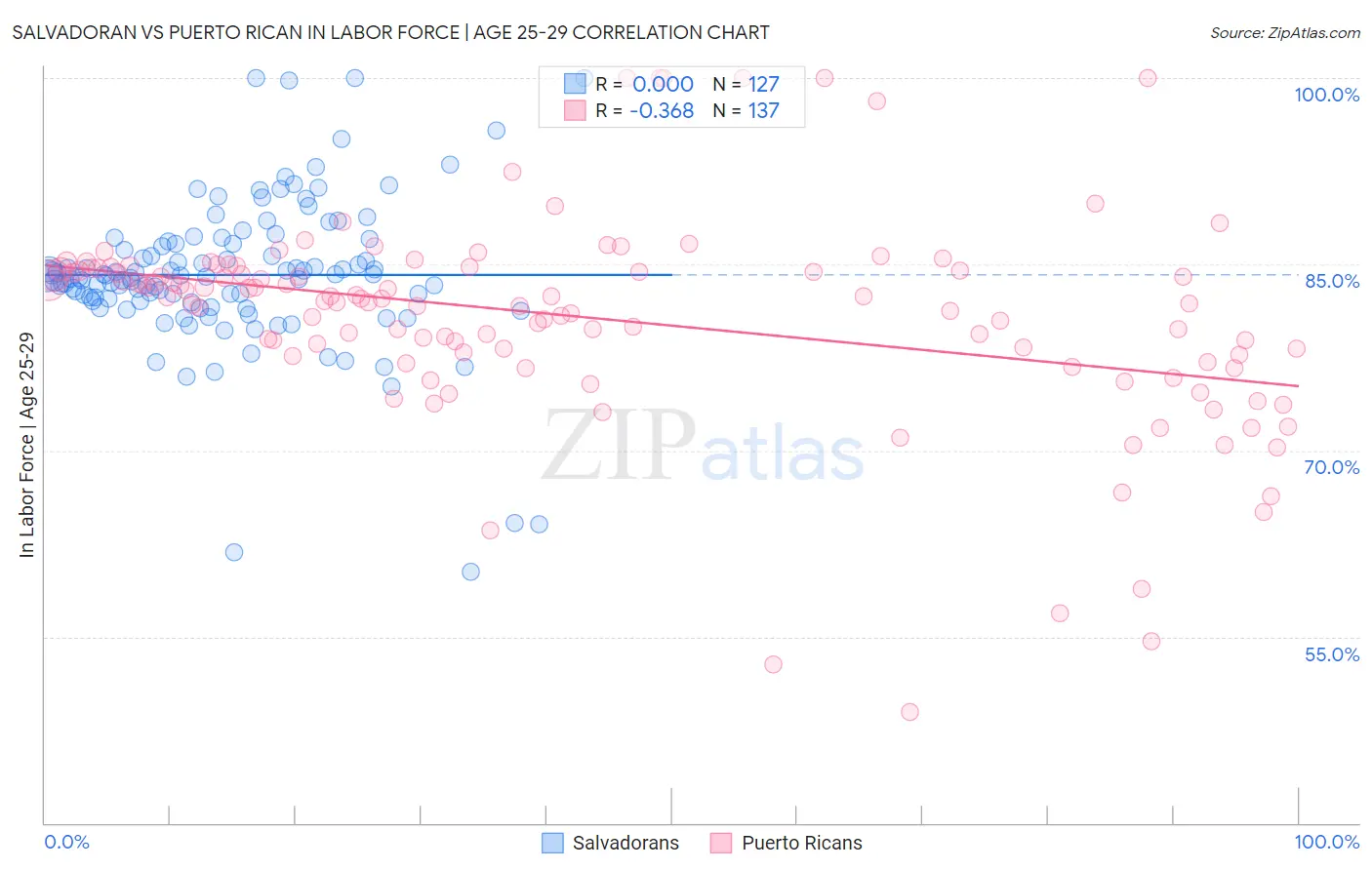 Salvadoran vs Puerto Rican In Labor Force | Age 25-29