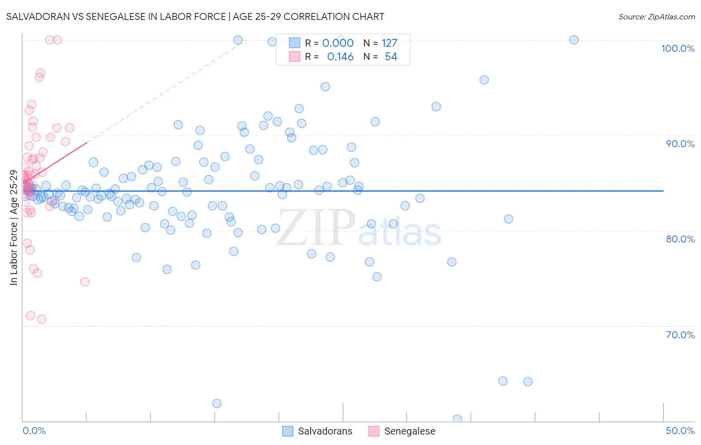 Salvadoran vs Senegalese In Labor Force | Age 25-29