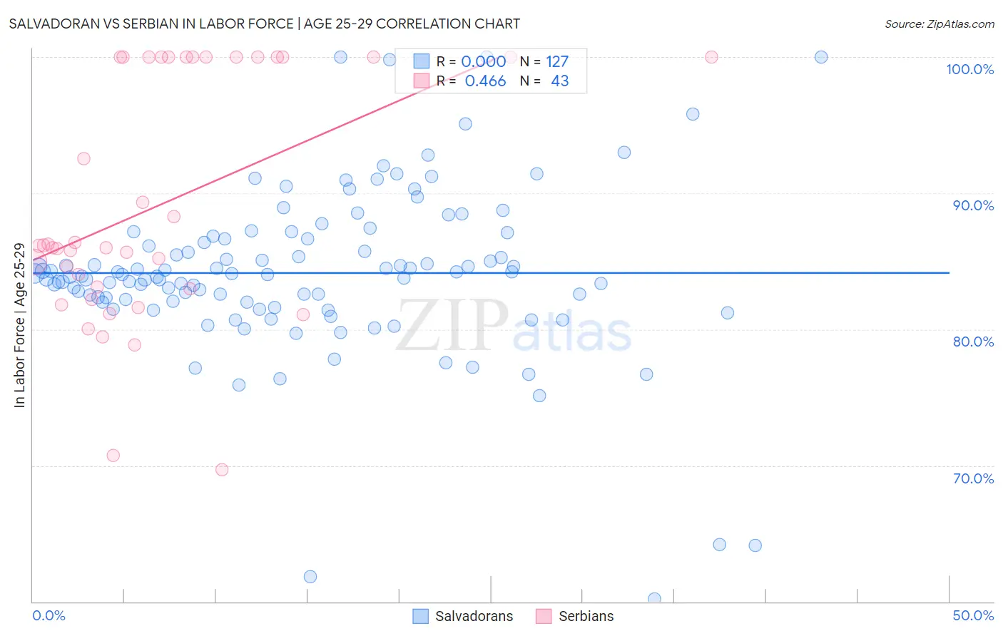 Salvadoran vs Serbian In Labor Force | Age 25-29