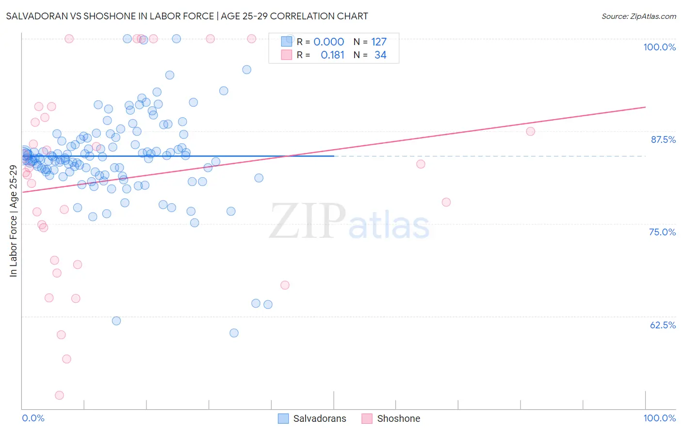 Salvadoran vs Shoshone In Labor Force | Age 25-29